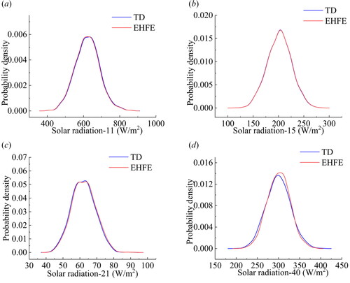 Figure 8. Probability density plots of the surface elements absorbing solar radiation external heat flux.