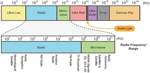 Figure 3. Electromagnetic spectrum (Stewart, Barlee, Atkinson, & Crockett, Citation2015).