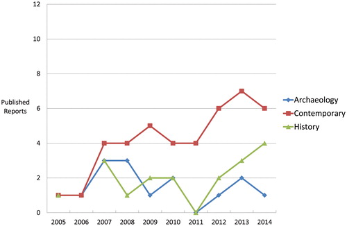 Chart 3:. Published reports (feature articles and research reports) from Israel/Palestine in the CBRL Bulletin categorized by archaeological, contemporary studies or historical subjects, 2005–2014. Data compiled by Carol Palmer and Firas Bqa’in