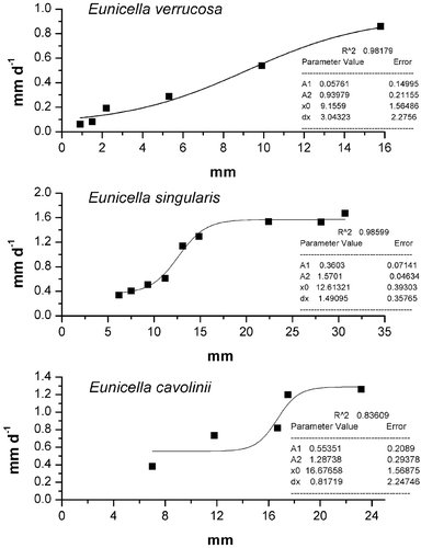 Figure 6 Nonlinear regression calculated plotting initial transplants wounds dimensions vs. the healing rate in the threeEunicella species.