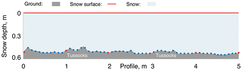 Figure 6. Snow depth distribution at the TF1 field site in March. Over the convex tussock crests, the snow was thinner compared to areas between tussocks. This resulted in snow depth lateral variability, which decreased with additional snowfall from 8 to 3 percent. Blue dots = snow depth measurements; red dots = snow density and snow water equivalent (SWE) measurements.