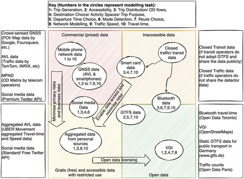 Figure 4. Public availability and applications of the prominent datasets used in transport modelling.