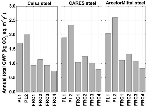 Figure 18. Comparison of the annual total global warming potential (GWP) in each design with steel producers Celsa, CARES and ArcelorMittal respectively.
