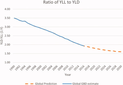 Figure 3. YLD per 100 000 people for all diseases over time and in different regions.