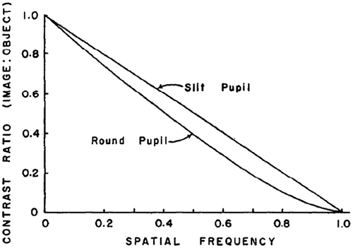 Figure 12. Contrast transfer functions of optical systems with circular and slit pupils. X-axis is spatial frequency as proportion of cut-off frequency. Source: Westheimer 1964, reproduced with permission from Vision Research.