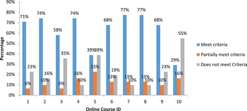 Figure 2. Percentage of criteria receiving rating score for each of the selected online ethics course. Key course ID and ethics course name: 1, Introduction to the ethics of human subject research; 2, Training and Resource in Research Ethics Evaluation (TREEE); 3, JHSPH Open Courseware -Ethics of Human Subjects Research; 4, Family Health International (fhi360); 5, Global Health Training Centre – Research Ethics Online Training; 6, CITI Program – Responsible Conduct of Research (RCR); 7, CITI Program-Human Subjects Research (HSR – Biomedical); 8, CITI Program – Human Subjects Research (HSR – Socio-behavioral-education); 9, University of Maryland-Online Research Ethics Certificate; 10, University of Montana with Office of Research Integrity.