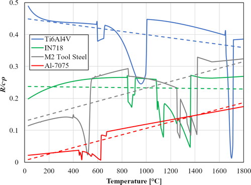 Figure 29. Calculated temperature dependence of R/cρ value for different materials. Broken lines are corresponding linear trendlines for each material for the purpose of simplification.