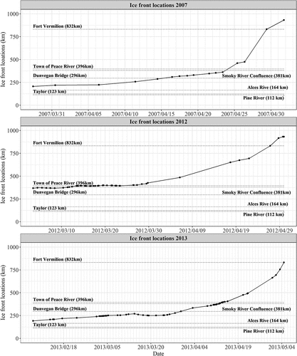 Figure 9. Observed ice front locations of Peace River during the retreating period for 2007, 2012 and 2013.