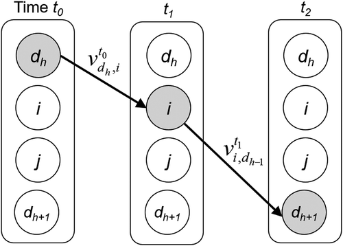 Figure 3. Illustrative example of a solution to a sub-problem