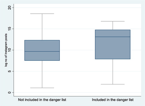 Figure 2. Average number of Instagram posts by site on the danger list.Source: Instagram, accessed March 2020, and own calculations.