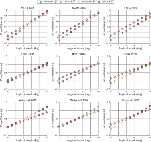 Figure 21. Comparison of predicted and tested lift coefficients of different profiles in the twin-rudder configuration with yTR = 1.0 CR.  This figure is available in colour online.