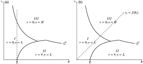 Figure 4. Equilibria. Panel (a): equilibria. Panel (b): correlation between productivity and modern agriculture. Note. Area I: low security and no displacement. Area II: low security and displacement. Area III: high security and no displacement.