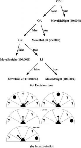 FIGURE 11 Decision tree generated for an exemplary agent of the 5-agents case, improved parameters model.