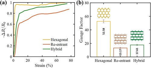 Figure 3. In-plane piezoresistive responses of hexagonal, re-entrant and hybrid CF/PA12 HCs: (a) typical ΔR/R0 vs. strain curves, and (b) gauge factors evaluated within the elastic regime (0 ≤ ϵ ≤ 0.2%).