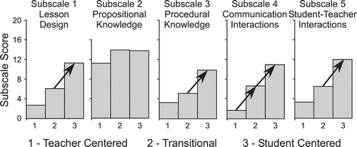 FIGURE 5: Bar charts of subscale scores as a function of instructor grouping. Arrows indicate greatest changes in subscale scores between instructor grouping (i.e., >median difference of 4.0). Subscale 2 has a maximum possible score of only 16 because item 10 is excluded due to its low reliability.