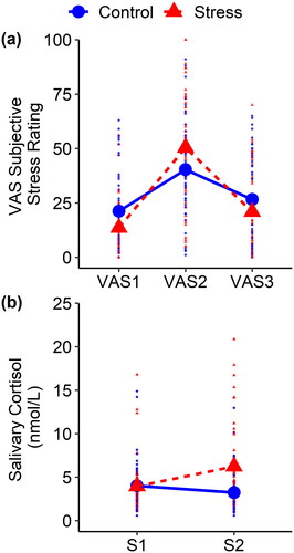 Figure 2. (a) Untransformed mean visual analogue scale (VAS) subjective stress ratings made at baseline (VAS1), immediately following the Trier Social Stress Test or control tasks (VAS2), and immediately following the CANTAB spatial working memory task (VAS3). (b) Untransformed mean salivary cortisol levels at baseline (S1) and immediately following the CANTAB spatial working memory task (S2). All participant data points are also plotted. Control: control group participants; Stress: stress group participants.