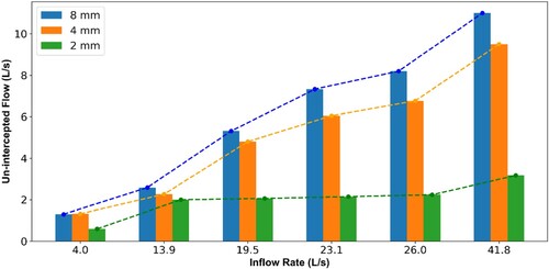 Figure 8. The un-intercepted flow rates of numerical model of intake No.11A and its modifications with LFC wall height of 4 and 2 mm.