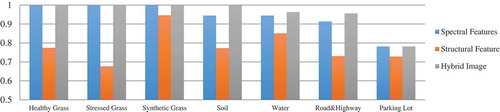 Figure 13. Classification results for 2D objects based on proposed method.