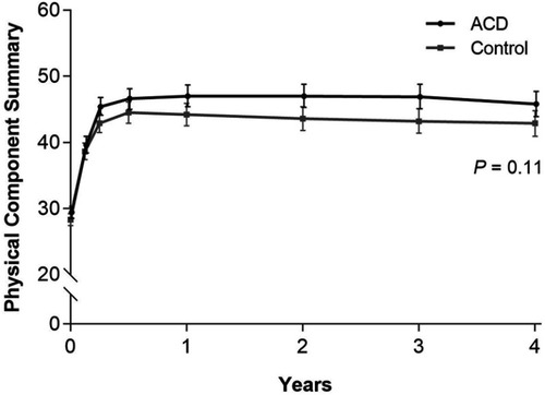 Figure 6 Change in Physical Component Summary score from SF-36 questionnaire over 4 years of follow-up.