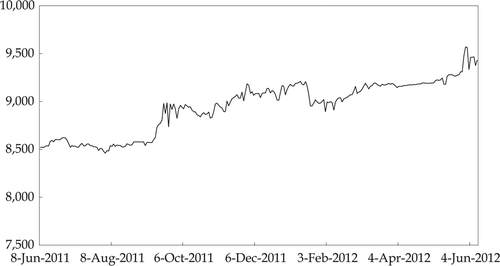 FIGURE 2  Exchange Rate (Rp/$) Source: Datastream.