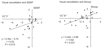 Figure 3 The correlation of individuals’ Z scores between the visual cancellation task and SDMT (left), or position Stroop test (right) are represented. The individuals’ Z score is lower for the visual cancellation task (x-axis) than for the SDMT and the position Stroop test, which requires more elaboration of working memory (y-axis).