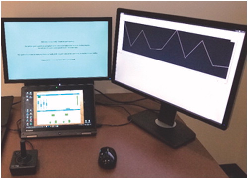 Figure 1. Participant view of the experimental set-up. MATB-II was completed using the joystick, mouse, and the computer screen in the foreground, while medical questions were displayed on the large screen directly above and behind. The screen on the participant’s right displayed HR in Groups 2, 3, and 5.