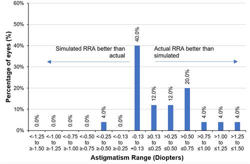 Figure 2 Frequency distribution histograms of difference between actual versus simulated residual refractive astigmatism.