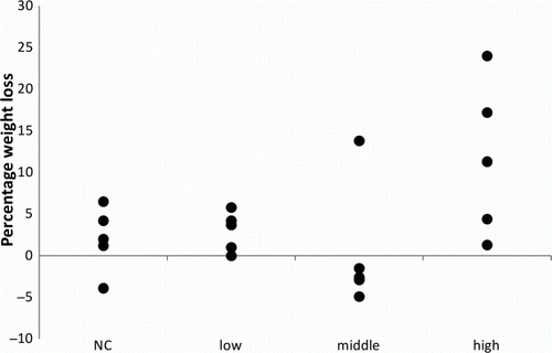 Figure 2.  Total weight loss as a percentage of the initial weight of the pigeons, inoculated with a high dosage (107), a middle dosage (105) or a low dosage (103) of A. fumigatus spores and a negative control (NC) group.