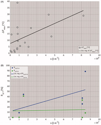 Figure 10. (A) Linear regression plot of ΔTmax data points as function of the energy density. (B) Linear regression plots of R3ΔT13 and RΔT13 data points as function of the energy density. Please note the change in X-axis in (B) in comparison to (A).