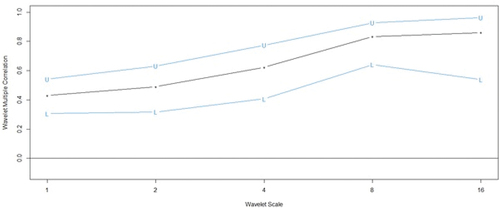 Figure 11. Wavelet multiple correlations among cryptocurrencies and VCRIX.