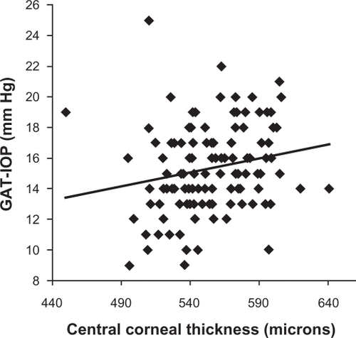 Figure 1 Scatterplot showing the association between the central corneal thickness and intraocular pressure measured by the Goldmann applanation tonometer. There is a linear positive trend with measured intraocular pressure being lesser in eyes with lower-than-average central corneal thickness and greater with higher-than-average central corneal thickness.