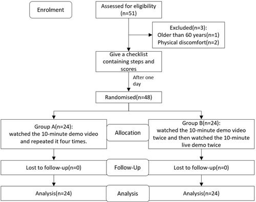 Figure 1 CONSORT diagram of recruitment.