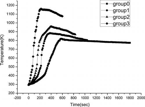 Figure 3. Temperature changes with time during the heating processes.