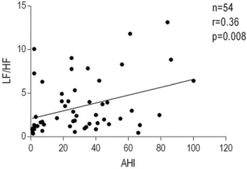 Figure 3. Relationship between apnea–hypopnea index (AHI) and the ratio between low frequency and high frequency of heart rate variability power spectrum (LF/HF) in all patients included in the analysis.