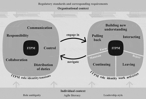 Figure 5. A theoretical model on navigating role identity tensions with role identity work activities.