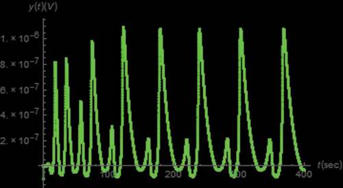 Figure 19. Y(t) v.s. t