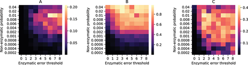 Figure 5. Stochastic simulation of a population of coacervate droplets containing strands. Heatmaps for A: average fraction of replicase ribozymes per droplet; B: fraction of droplets containing both replicase (R) and replicase encoding DNA template (TdR); C: average reaction propensity of reaction 9 per droplet; with different non-enzymatic ribozyme creation probabilities and error thresholds of enzymatic replications. The heatmaps are generated by taking both ensemble average and time average of the quantities at equilibrium.