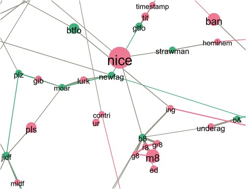 Figure 2. A zoom-in of one of the NPMI co-word graphs, visualised with Gephi (Bastian et al., Citation2009). Words are nodes, NPMIs are edges, and node size is the absolute amount of posts the word appears in. Spaced with ForceAtlas2. Filtered out nodes with a degree range of 1. See all networks on Zenodo: https://doi.org/10.5281/zenodo.7100864 .
