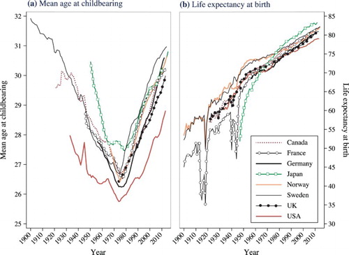 Figure 1 (a) Mean age at childbearing for women and (b) life expectancy at birth for men and women combined, in eight developed countries, 1900–2014Note: Life expectancy at birth in Germany refers to West Germany. Exact years included are dependent on data availability.Sources: Human Fertility Database and Human Mortality Database.