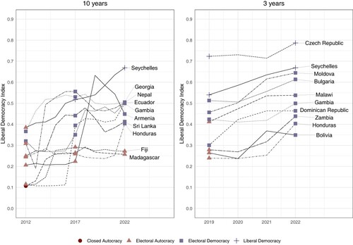 Figure 10. Top 10 democratizing countries (10 years vs. 3 years).Notes: Figure 10 plots values of the LDI for the 10 countries with the greatest increases in the last 10 years (left panel) and 3 years (right panel).