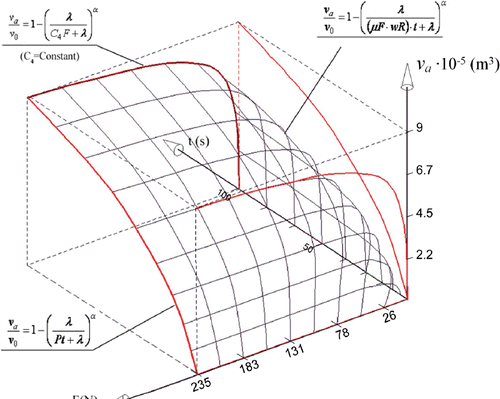 Figure 13. Abrasion surface of concrete. F(N); v a (m3); t (s).
