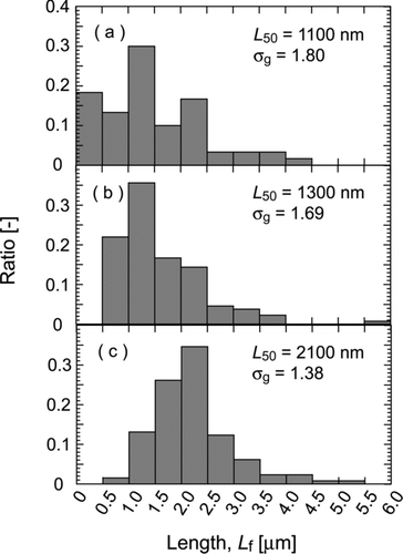 FIG. 6 Length distribution of DMA-classified MWCNT particles obtained from SEM images. The mobility diameters are (a) 100, (b) 200, and (c) 300 nm.