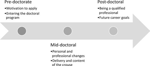 Figure 2. Chronological outline of the participants’ doctorate journey and research topics.