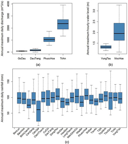 Figure 2. Box plot of (a) annual maximum daily discharge, (b) annual maximum hourly water level and (c) annual maximum daily rainfall at selected gauges