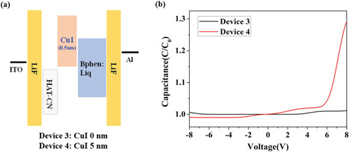 Figure 5. (a) Band diagram of CGL devices with double insulation layers prepared with and without CuI (Devices 3 and 4, respectively). (b) Capacitance versus voltage (C-V) plots of Device 3 and Device 4.