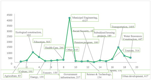 Figure 1. The number of novel projects for PPP library at the end of September.Source: calculated from authors.