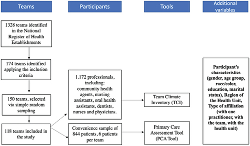 Figure 1. Diagram illustrating the type and number of participants, their respective teams, the instruments, and additional variables.