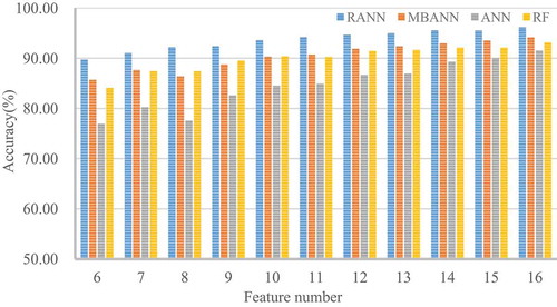 Figure 10. Robustness evaluation concerning the impact of the feature variation on the classification accuracy of classifiers. RANN = rotation artificial neural network, MBANN = MultiBoost artificial neural network, ANN = artificial neural network, RF = random forests