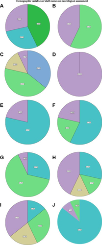 Figure 4 Percentage distributions on demographic variables of staff nurses (A) – age (B) gender (C) – religion (D) - level of education (E) -marital status (F) - family income per month in ETB (G) - type of family (H) - area of clinical experience (I) - duration of clinical experience (J) - source of Information.