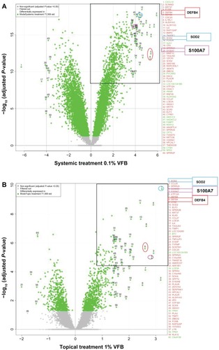 Figure 1 Full genome expression studies using Skinethic Laboratories (Lyon, France) reconstructed human epidermises (RHEs) stimulated for 18 hours with Vitreoscilla filiformis biomass (VFB). (A) Systemic incubation of 0.1% VFB with RHE; (B) topical application of 1% VFB on RHE.